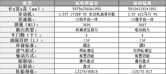 终级越野车，福特猛禽vs福特勇猛者图片数据对比